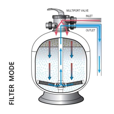 Pool Sand Filter Guide Atlantis Pool Shop   Sand Filter Filter Mode 400x400 